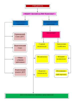 Структура управления МБДОУ д/с № 88 "Капитошка"